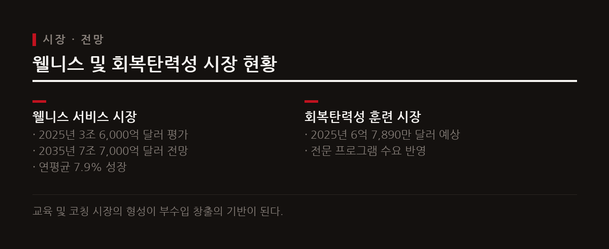 확대되는 글로벌 웰니스 시장은 관련 콘텐츠와 모임 운영을 통한 수익 창출 가능성을 뒷받침한다.