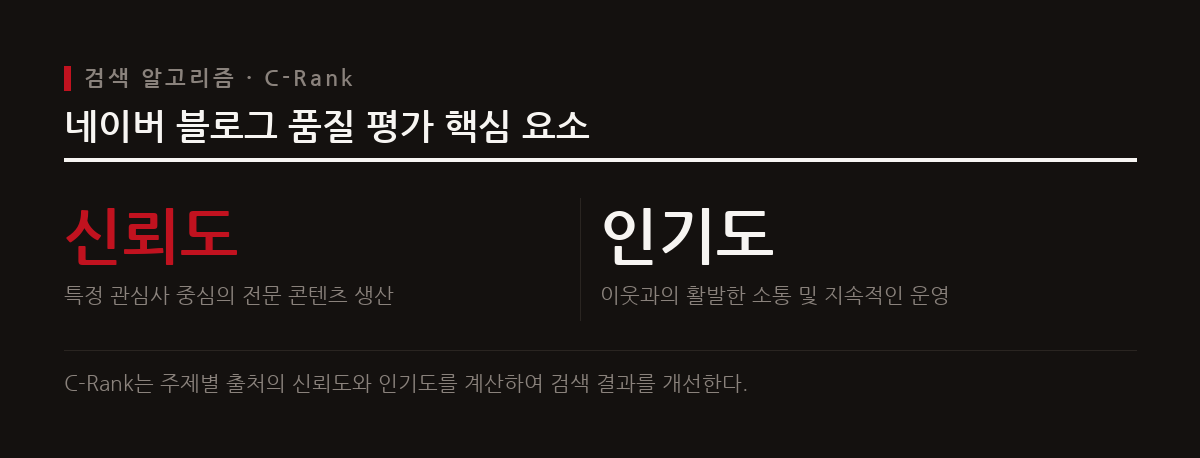 네이버 검색 알고리즘은 출처의 신뢰도와 인기도를 평가하여 검색 결과에 반영한다.