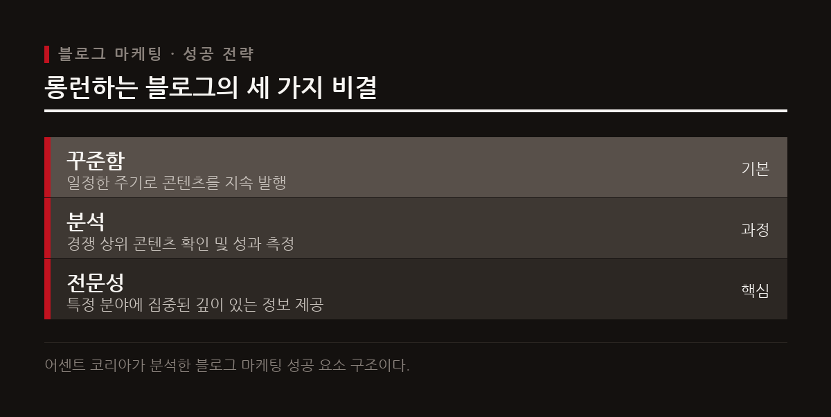 어센트 코리아는 블로그 마케팅 성공 요인으로 꾸준함과 분석, 전문성을 꼽는다.