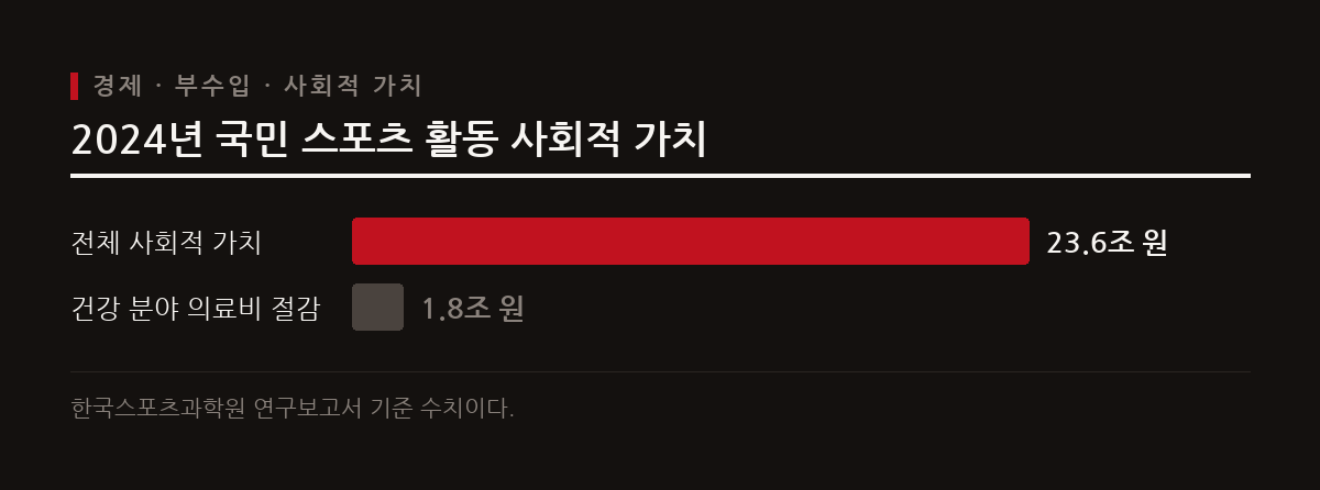 국민 스포츠 활동 참여에 따른 전체 사회적 가치는 23조 6178억 원이며, 이 중 건강 분야 의료비 절감 가치는 1조 7728억 5000만 원으로 산출된다.