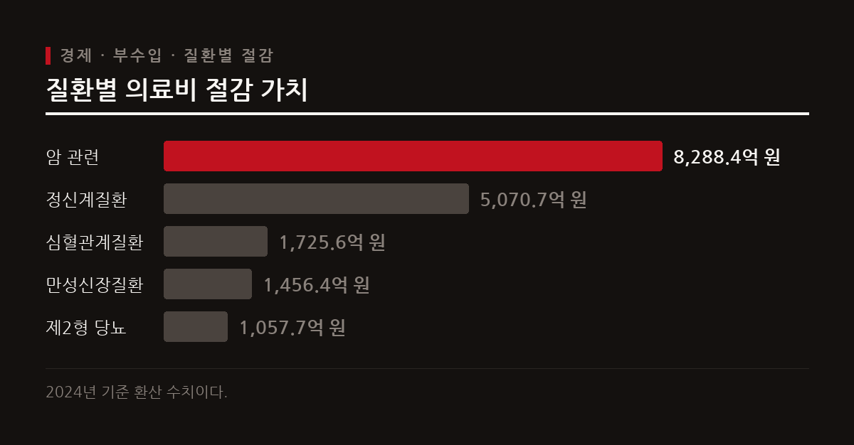 스포츠 활동 참여로 인한 질환별 의료비 절감 가치는 암 관련 분야가 가장 크며, 정신계와 심혈관계 질환이 뒤를 이는다.