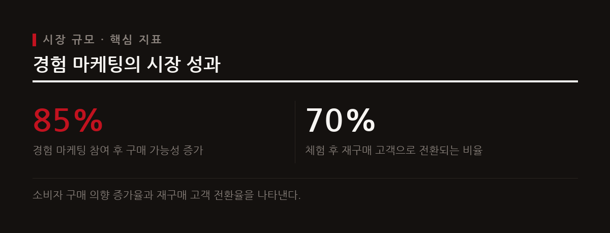 한정된 자원을 가진 1인 사업자는 단순한 제품 판매를 넘어 고객이 직접 참여하는 경험을 설계해야 한다.