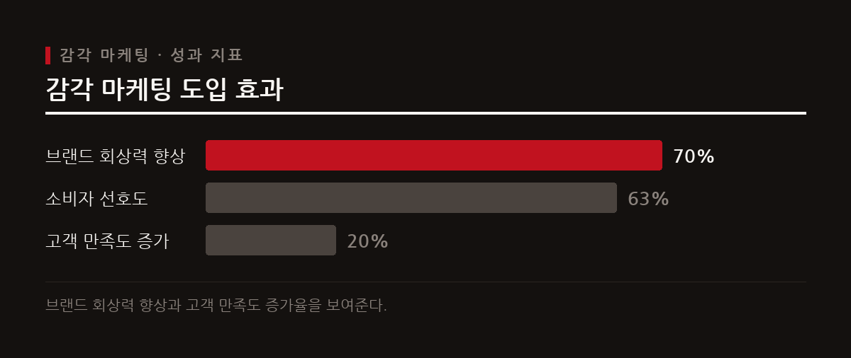 시각과 후각 등 여러 감각을 자극하는 멀티센서리 경험은 적은 예산으로도 높은 브랜드 회상력을 만든다.