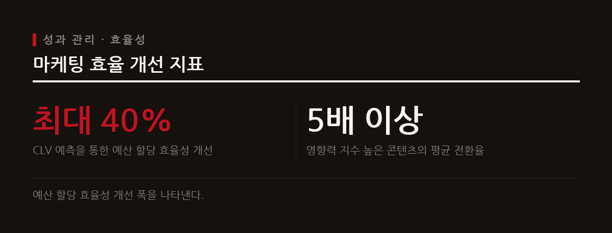 정확한 성과 지표와 예측을 활용하면 한정된 광고 예산의 낭비를 막고 효율을 높일 수 있다.