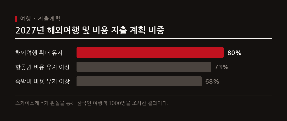 비용을 단순히 줄이는 절약형 여행 대신 개인의 가치관과 취향에 맞는 경험에 지출하는 가치 소비가 부상한다.