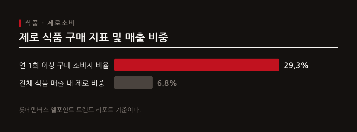 최근 1년간 제로 식품을 구매한 소비자 비율이 30퍼센트에 육박하며 20대와 30대를 중심으로 높은 구매 관여도를 기록했다.