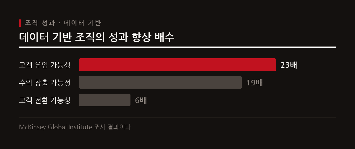 데이터 기반으로 사고하는 조직은 고객 유입과 수익 창출 가능성이 크게 높아진다.