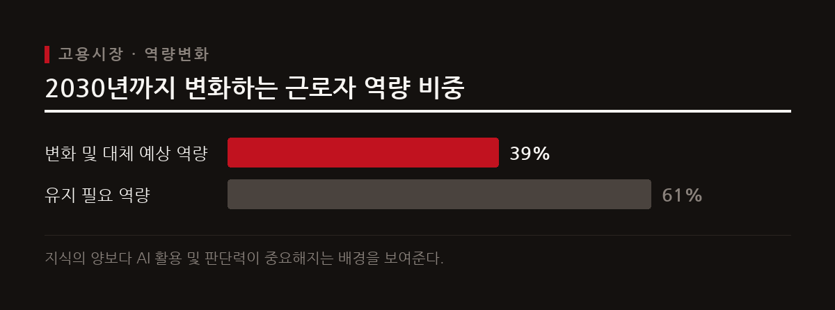 세계경제포럼 보고서에 따르면 2030년까지 전체 근로자 역량의 약 39%가 변화하거나 필요하지 않게 된다.