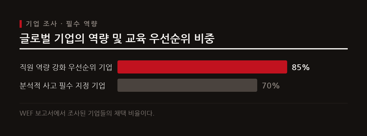 글로벌 기업들은 분석적 사고를 필수 역량으로 꼽으며 직원 역량 강화를 최우선 과제로 삼는다.