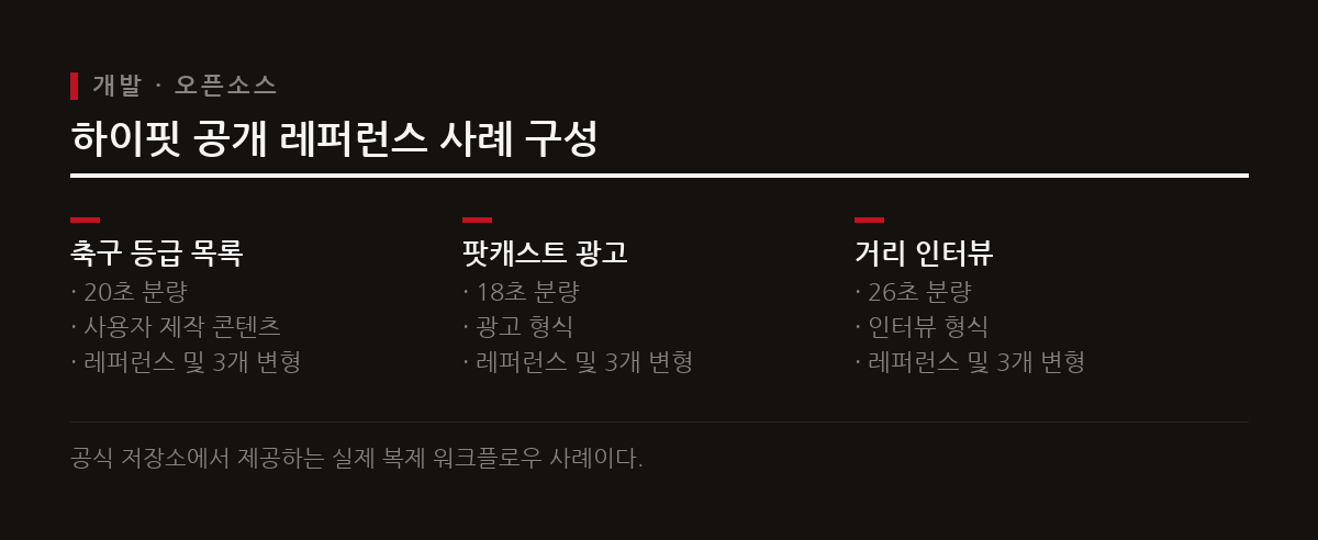 하이핏 공식 깃허브 저장소는 축구 등급 목록과 팟캐스트 광고 및 거리 인터뷰를 포함한 세 가지 공개 사례를 제공한다.