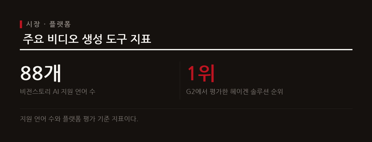 비디오 생성 도구들은 다국어 지원과 고도화된 아바타 기능을 통해 다양한 플랫폼에 최적화된 맞춤형 영상을 만든다.