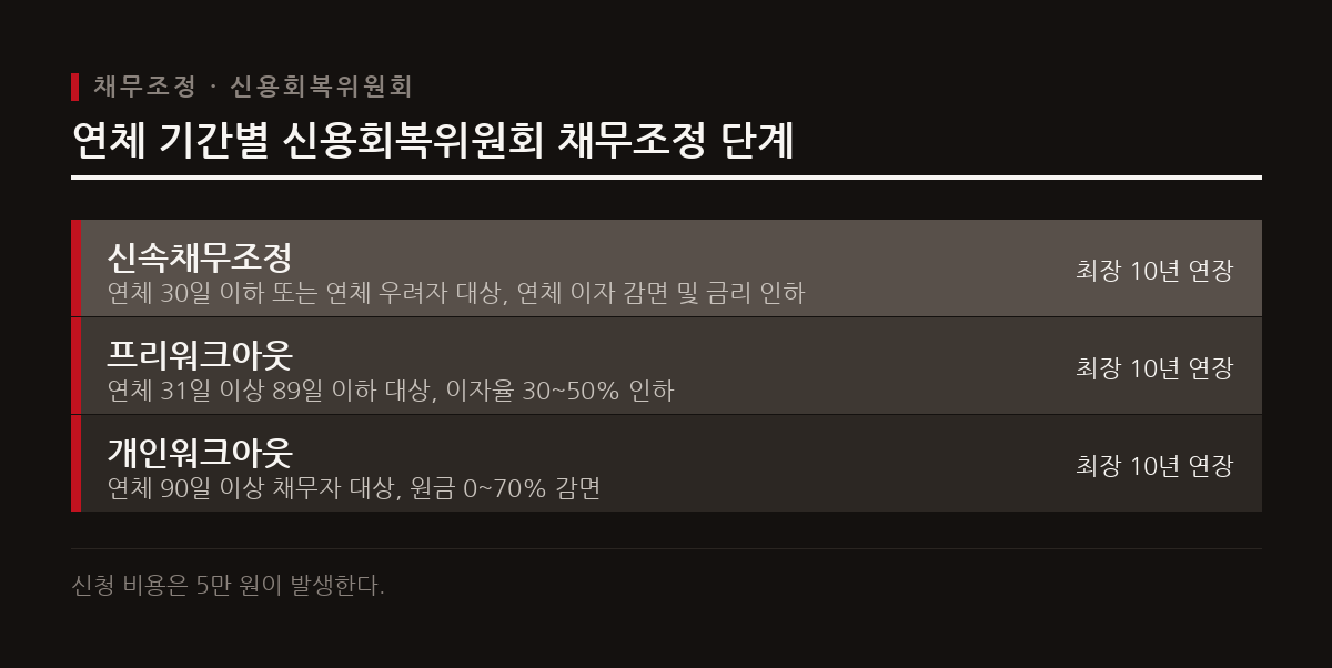 신용회복위원회의 채무조정은 연체 기간에 따라 신속채무조정, 프리워크아웃, 개인워크아웃으로 구분된다.