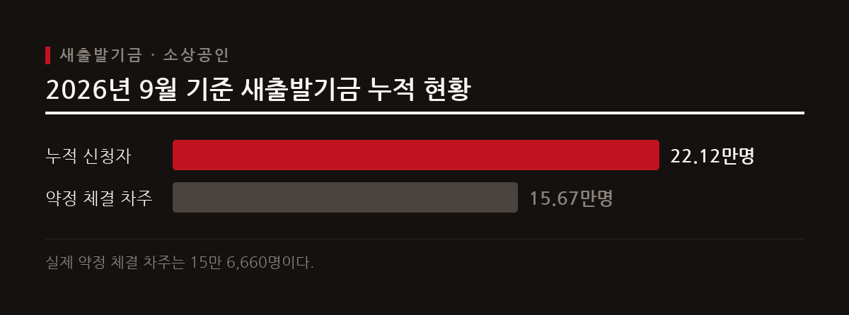 새출발기금은 코로나 전후 어려움을 겪은 소상공인을 지원하며 2026년 9월 말 기준 신청자 22만 명을 넘어섰다.