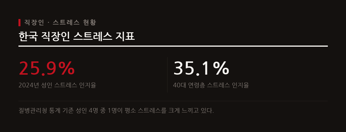 한국 직장인은 OECD 국가 중 1위 수준의 직무 스트레스를 겪고 있으며 성인 4명 중 1명이 일상에서 심한 스트레스를 느낀다.