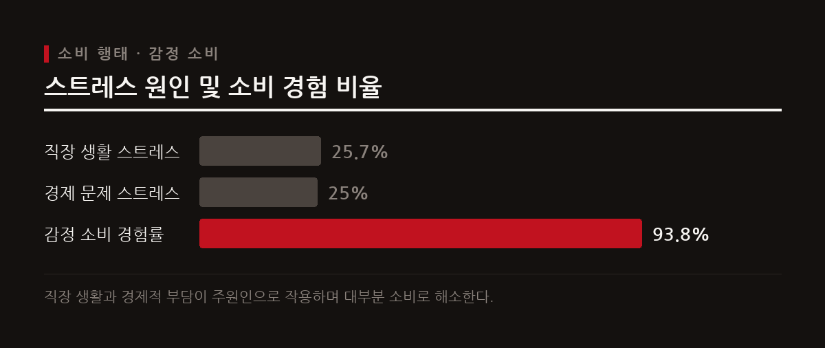 직장 생활과 경제 문제가 주요 스트레스 원인으로 꼽히며 성인 10명 중 9명 이상이 홧김에 소비하는 감정 소비를 경험했다.
