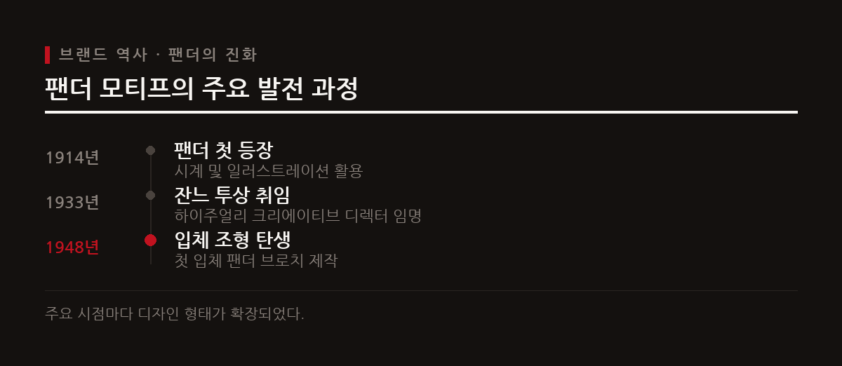 1933년 크리에이티브 디렉터로 임명된 잔느 투상은 평면의 패턴이었던 팬더를 입체적인 조형물로 발전시켰다.