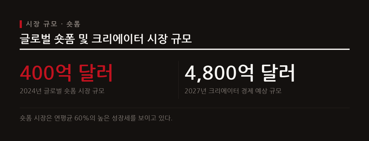 글로벌 숏폼 시장은 2024년 400억 달러 규모를 기록했으며 향후 5년간 연평균 60% 성장할 것으로 전망된다.