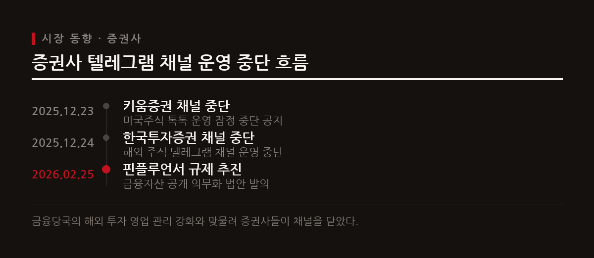 금융당국의 규제 강화 기조 속에서 대형 증권사들이 잇따라 해외 주식 텔레그램 채널 운영을 멈췄다.