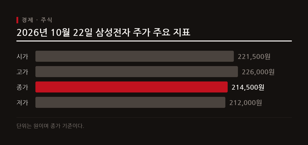 삼성전자는 2026년 10월 22일 전일 대비 하락세를 기록하며 21만4,500원에 장을 마감했다.