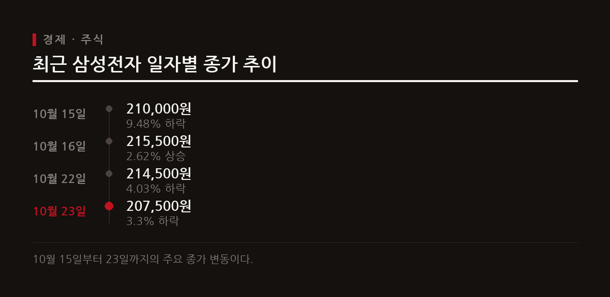 삼성전자는 10월 15일 급락 이후 반등을 시도했으나 10월 23일에도 약세를 이어갔다.