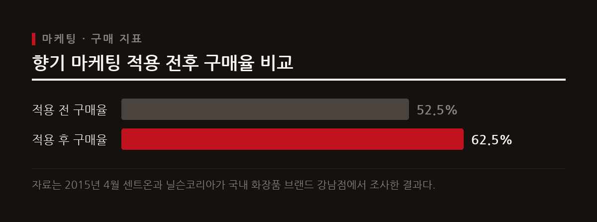 매장에 향기를 적용한 결과 제품 구매율과 1인당 평균 구입 금액이 눈에 띄게 상승했다.