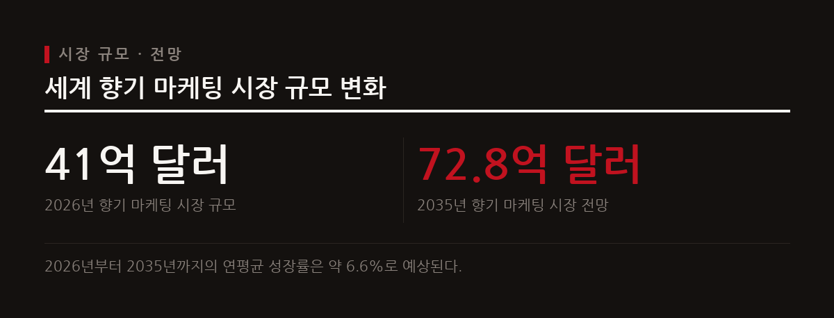 세계 향기 마케팅 시장은 꾸준한 확장세를 보이며 향후 수년간 안정적인 성장이 전망된다.