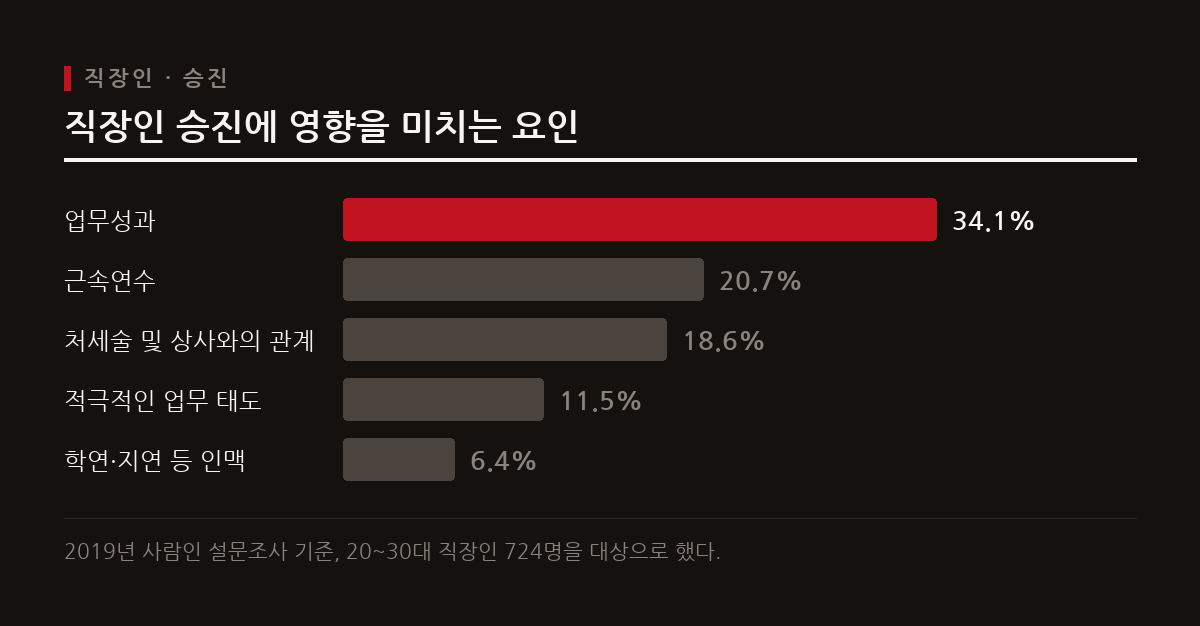 사람인 설문조사 결과, 직장인 승진에 가장 큰 영향을 미치는 요인은 업무성과이며 근속연수와 처세술이 뒤를 이었다.
