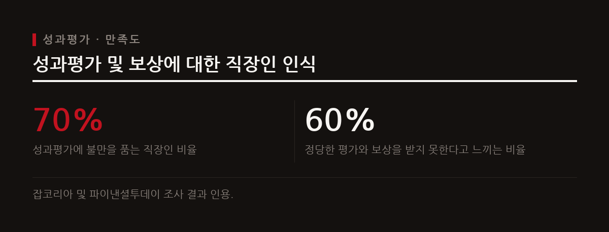 직장인 대다수가 현재의 성과평가와 보상 체계에 불만을 느끼며, 이는 평가 기준의 공정성 부족에서 비롯된다.