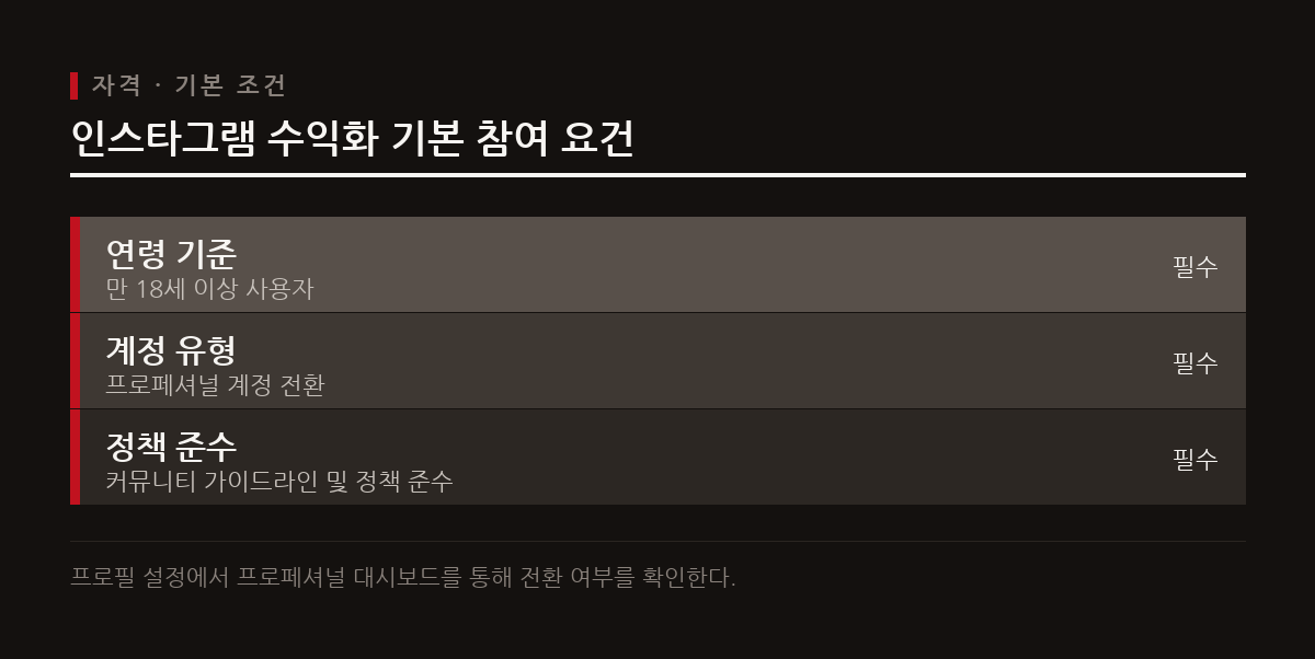 인스타그램에서 수익을 만들기 위해서는 만 18세 이상이며 프로페셔널 계정으로 전환해야 한다.