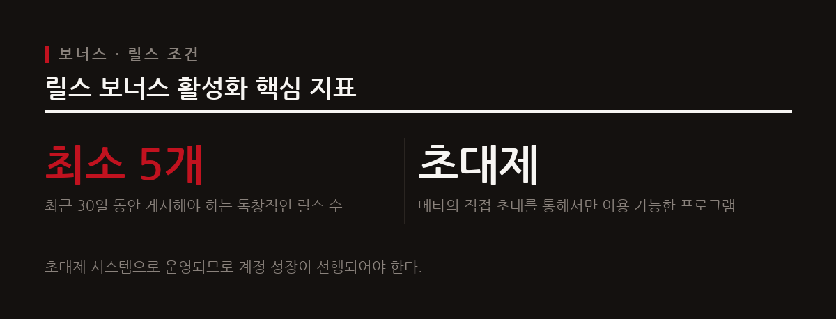 릴스 보너스는 최근 30일 동안 최소 5개의 릴스를 게시해야 하며 초대제로 운영된다.