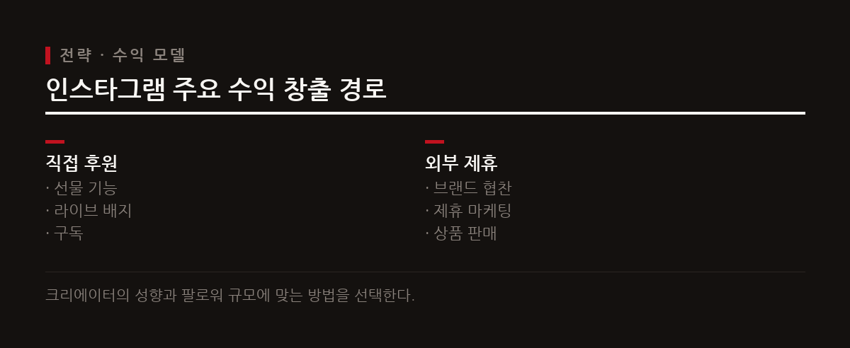 인스타그램은 보너스뿐만 아니라 브랜드 협찬, 제휴 마케팅, 구독 등 여러 경로로 수익을 낸다.