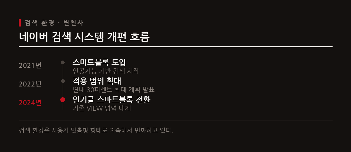 네이버 검색은 단순한 콘텐츠 나열 방식에서 벗어나 인공지능 기반의 맞춤형 검색 결과인 스마트블록을 도입했다.