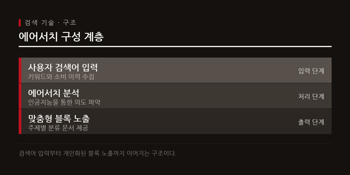 스마트블록은 에어서치 기술을 바탕으로 사용자의 세부적인 검색 의도와 취향을 파악하여 관련 블로그 글을 노출한다.