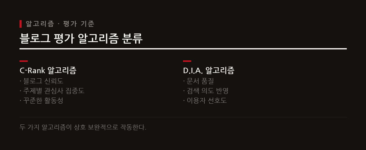 네이버 블로그는 여전히 C-Rank와 D.I.A. 알고리즘을 통해 콘텐츠의 신뢰도와 문서의 품질을 엄격하게 평가한다.