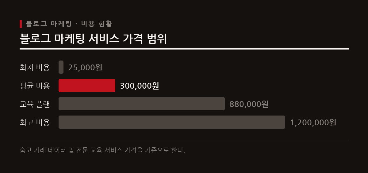 블로그 마케팅과 관련된 교육 서비스는 플랫폼과 제공 방식에 따라 다양한 가격대로 형성되어 있다.