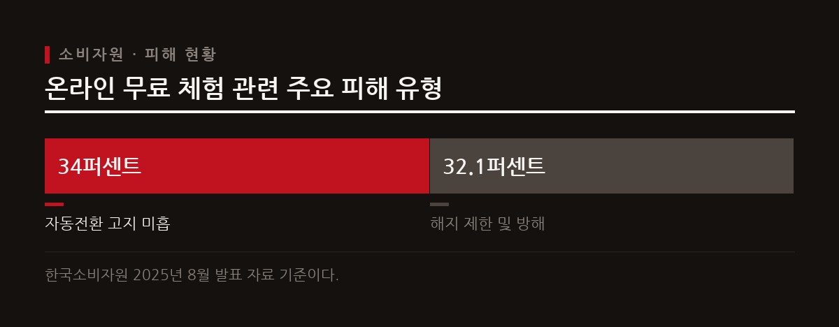 무료 체험을 내세운 뒤 정기 결제로 자동 전환하거나 해지를 방해하는 사례가 매년 증가하고 있다.