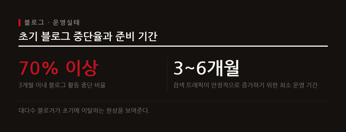 블로그를 개설한 사람 중 약 70퍼센트 이상이 3개월 이내에 활동을 중단한다.
