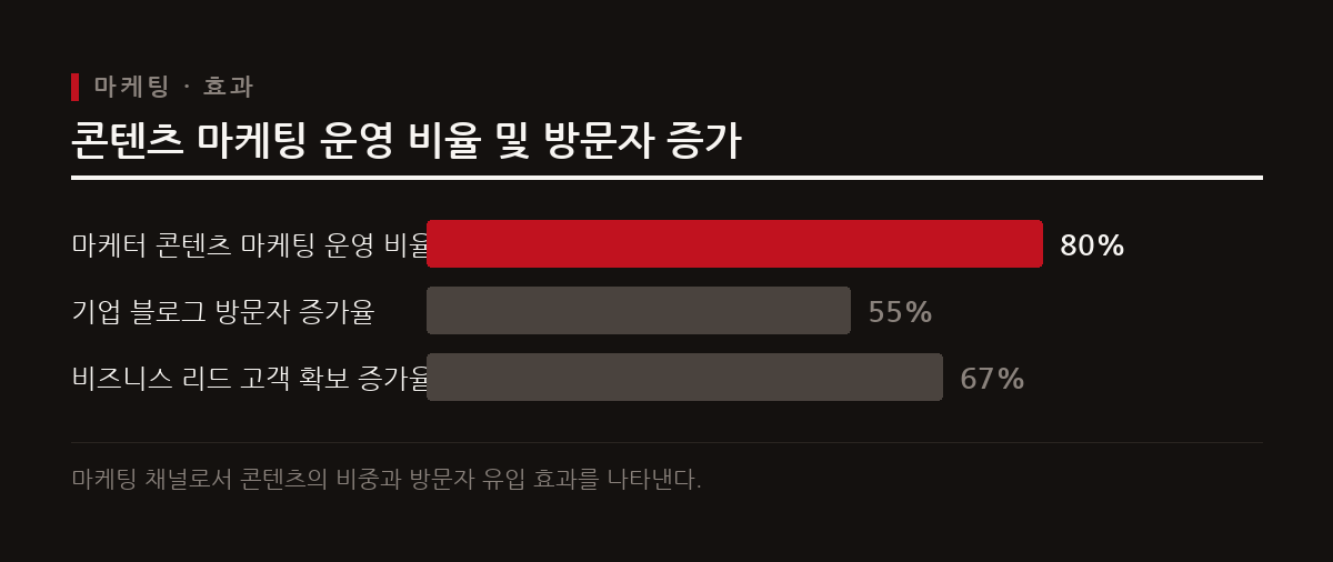 허브스팟 조사에 따르면 80퍼센트 이상의 마케터가 콘텐츠 마케팅을 핵심 채널로 운영한다.