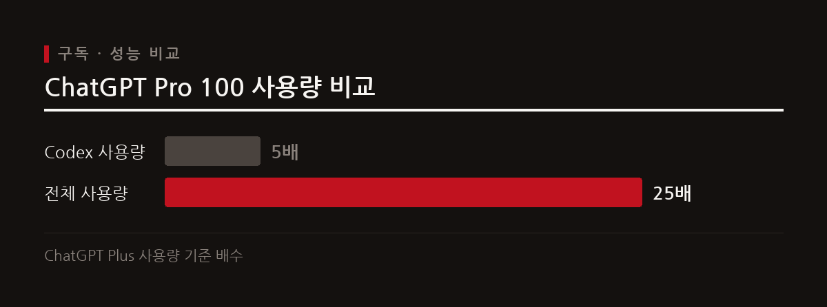 ChatGPT Pro 100 구독 서비스는 월 100달러의 가격으로 플러스 요금제 대비 강화된 사용량과 울트라패스트 기능을 제공한다.