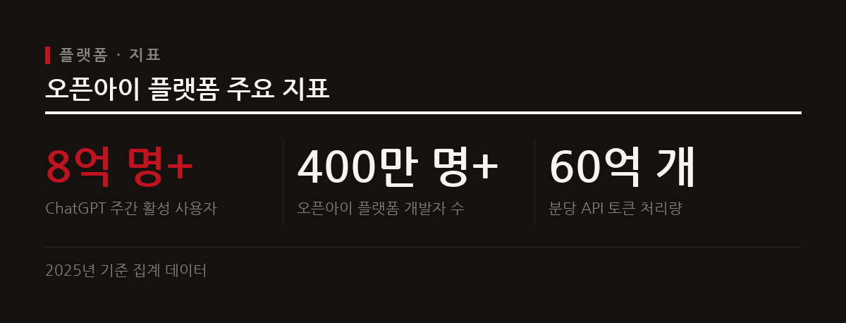 오픈아이 API 토큰 처리량과 주간 활성 사용자가 대폭 증가하여 대규모 개발 환경으로 자리 잡았다.