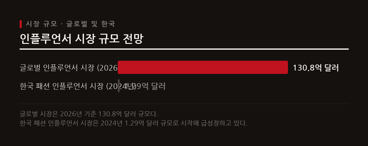 글로벌 인플루언서 시장은 2026년부터 꾸준히 성장하여 2035년에 463억 달러 규모에 도달한다.