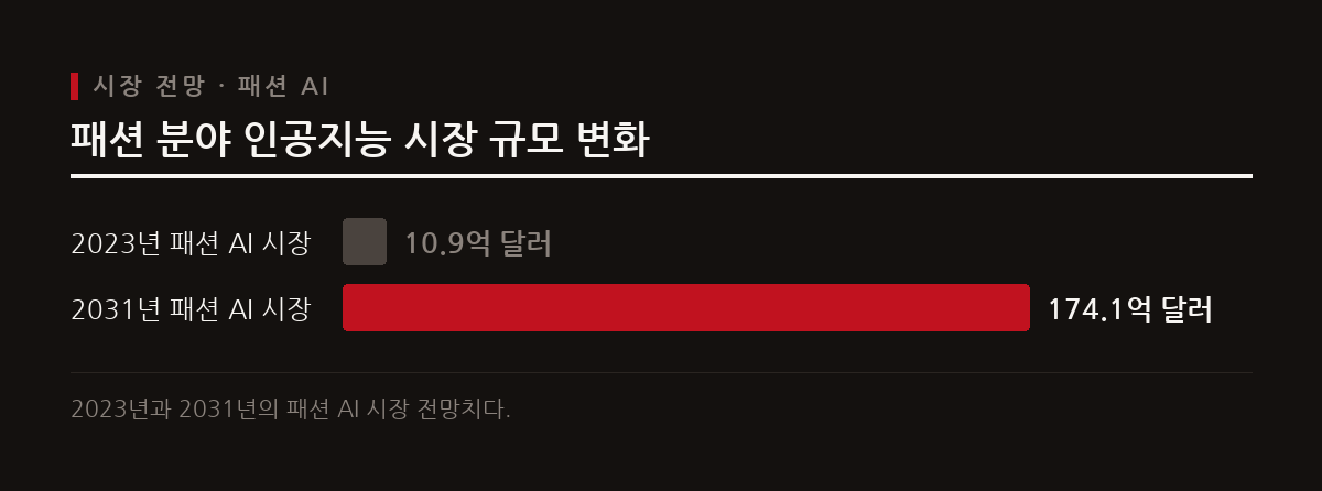 패션 분야의 인공지능 시장은 소비자 행동 분석과 개인화 경험을 중심으로 빠르게 성장한다.