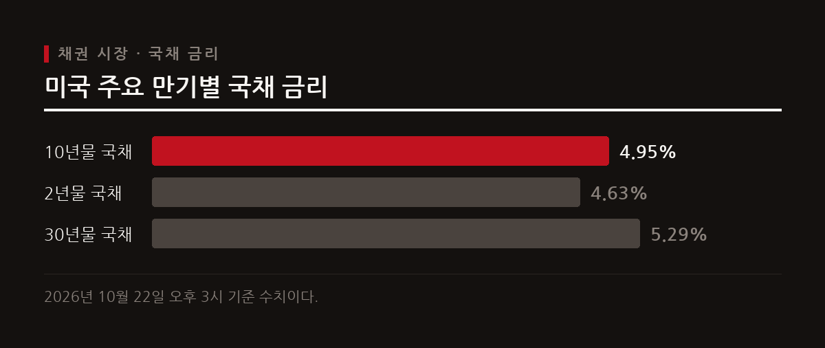 2026년 10월 22일 기준 미국 10년물 국채 금리가 4.952%를 기록하며 5% 아래로 하락했고 단기물과 장기물 모두 큰 폭으로 내렸다.