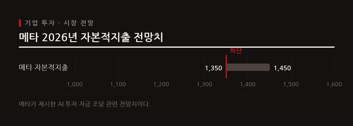 시카고상품거래소 페드워치가 반영한 10월 금리 인상 확률은 7.2%로 낮아졌으며 메타는 막대한 인프라 투자 계획을 밝혔다.