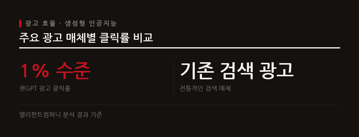 챗GPT 광고의 클릭률은 캠페인 목적에 따라 1% 수준으로 나타났다.