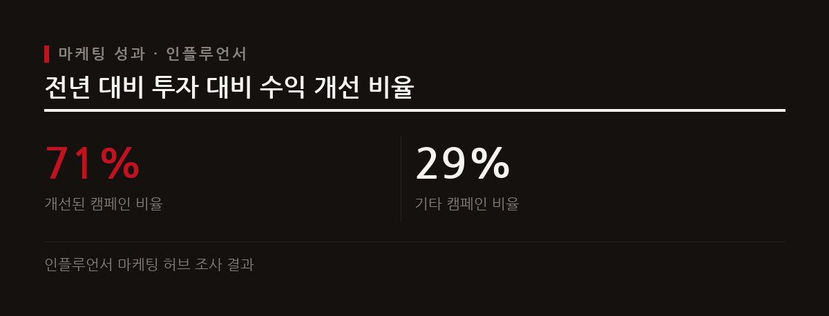 인플루언서 캠페인의 다수가 전년 대비 향상된 투자 대비 수익을 기록했다.