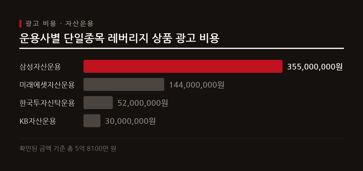 국내 주요 자산운용사들이 단일종목 레버리지 상품 광고와 이벤트에 수억 원을 투입했다.
