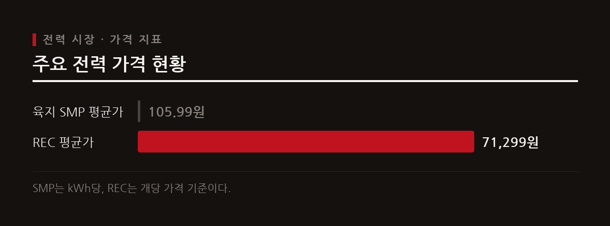 2026년 10월 24일 기준 육지 계통한계가격 평균가는 105.99 원을 기록했다.