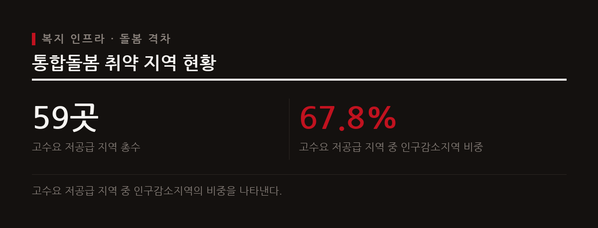 노인 인구 등 돌봄 수요는 많지만 공급자가 부족한 고수요 저공급 지역이 전국에 걸쳐 나타난다.