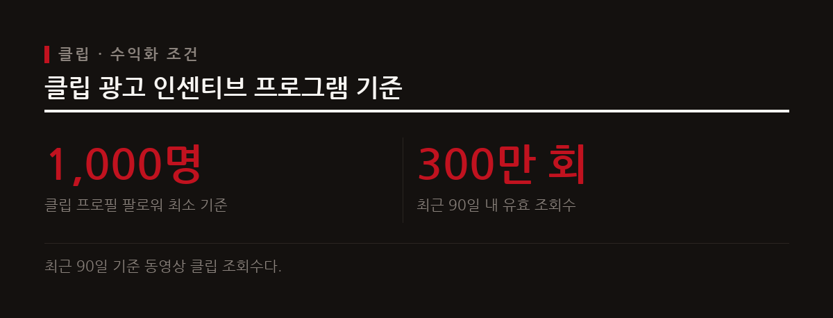 클립 광고 인센티브 프로그램은 프로필 팔로워 1천 명 이상과 최근 90일 내 유효 조회수 300만 회 이상을 조건으로 요구한다.